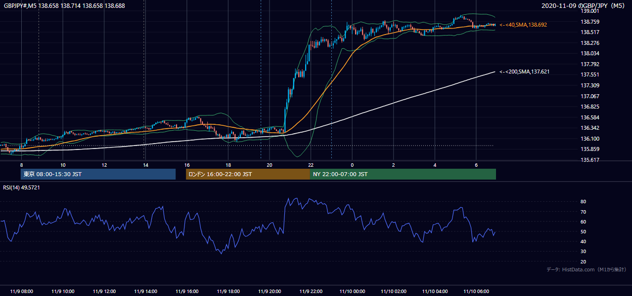 2020年11月9日(月) GBP/JPY 5分足チャート