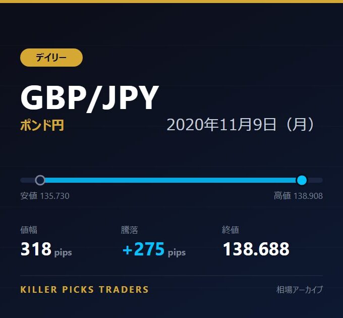 GBP/JPY 2020年11月9日（月） 値幅318pips
