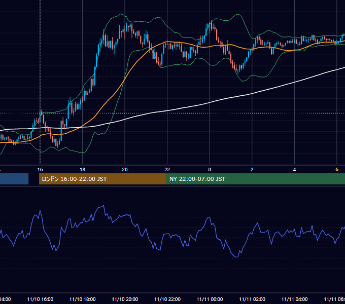 2020年11月10日（火） GBP/JPY 5分足チャート