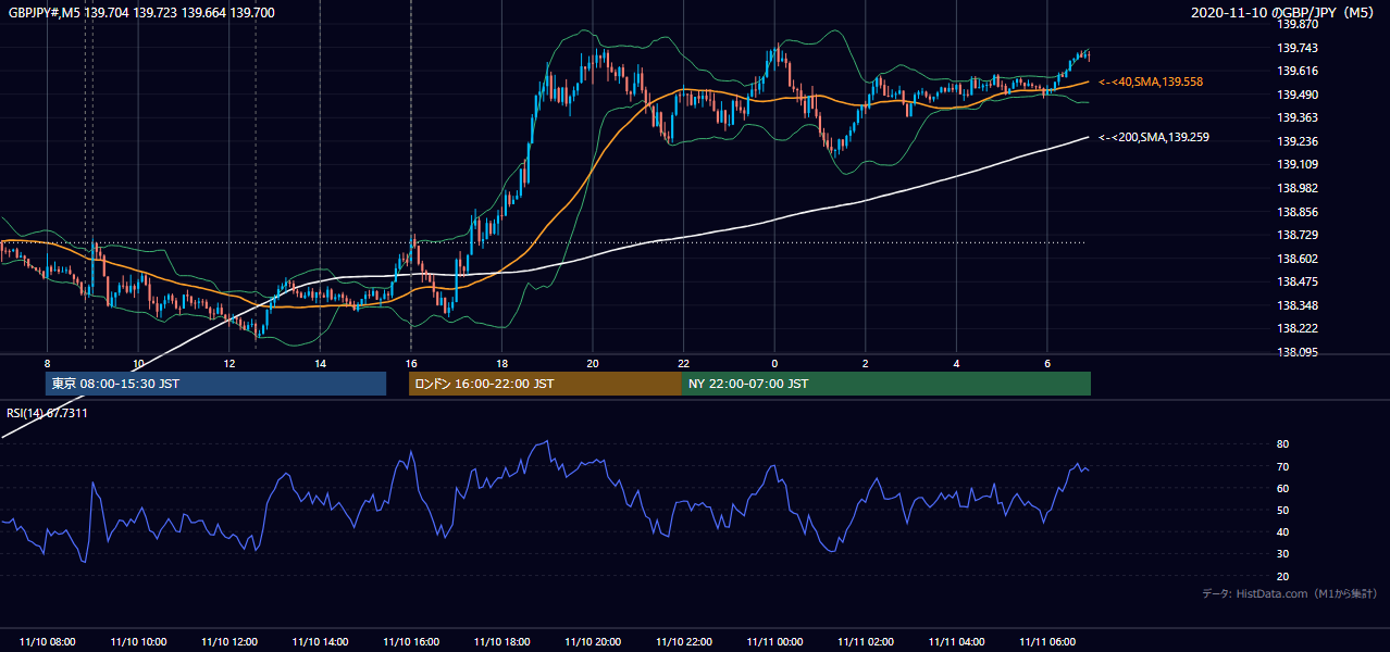 2020年11月10日(火) GBP/JPY 5分足チャート