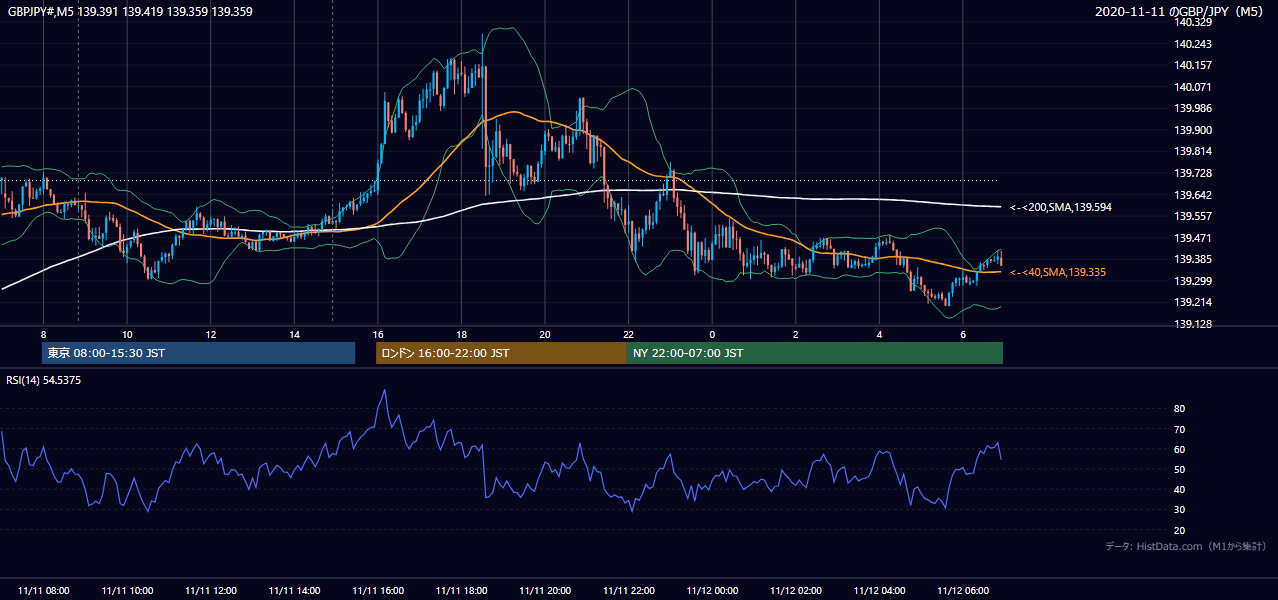 2020-11-11(水) GBP/JPY 5分足チャート