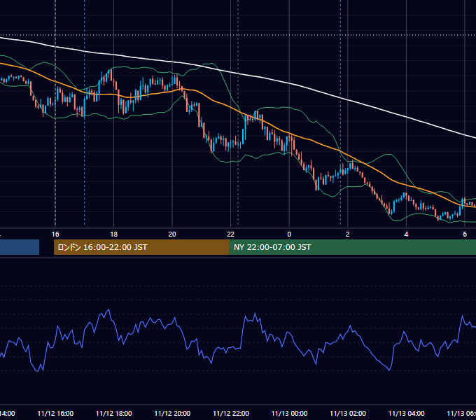 2020年11月12日（木） GBP/JPY 5分足チャート