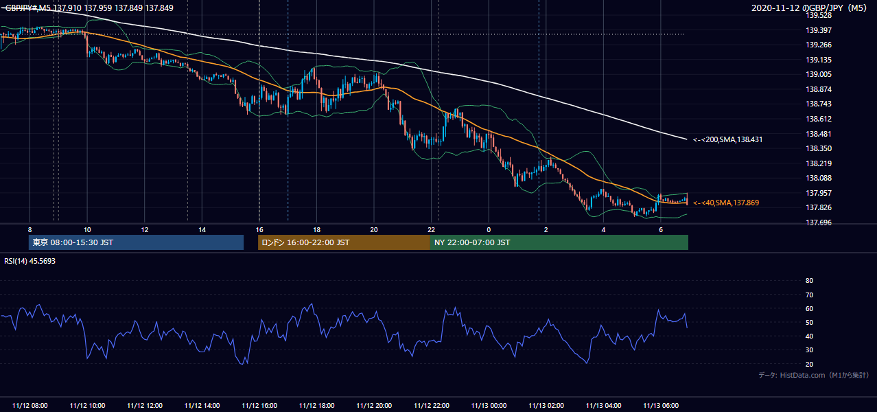 2020年11月12日(木) GBP/JPY 5分足チャート