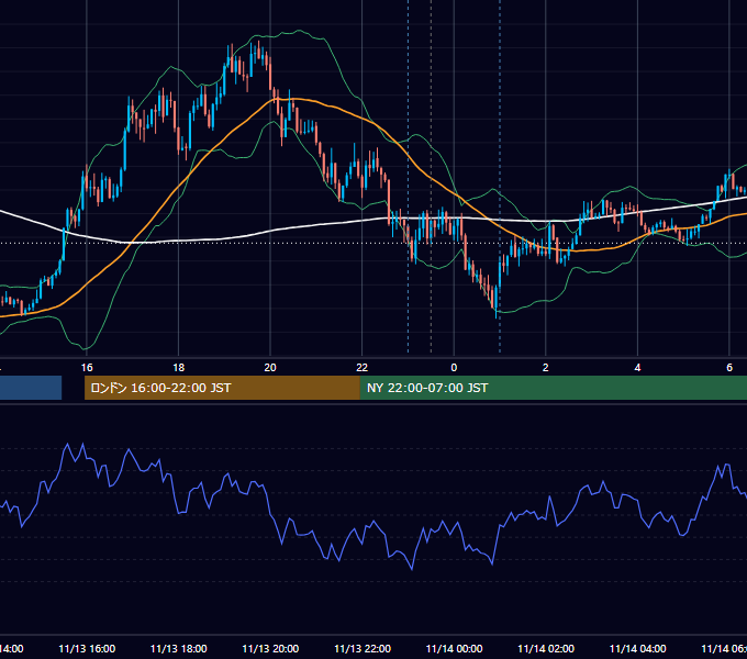 2020年11月13日（金） GBP/JPY 5分足チャート
