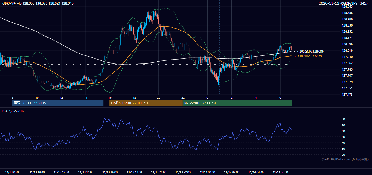 2020年11月13日(金) GBP/JPY 5分足チャート