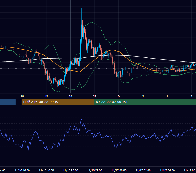 2020年11月16日（月） GBP/JPY 5分足チャート