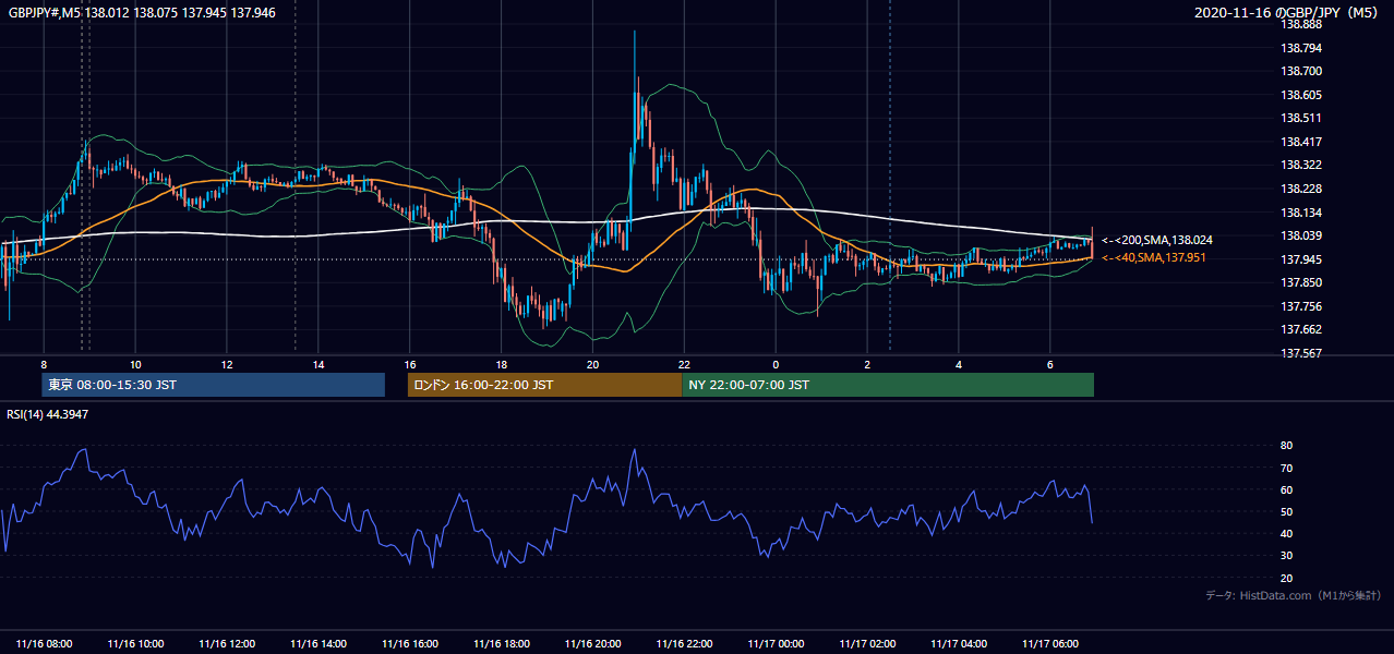2020年11月16日(月) GBP/JPY 5分足チャート