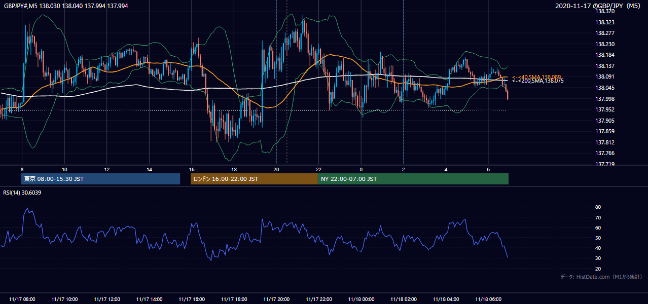 2020年11月17日(火) GBP/JPY 5分足チャート