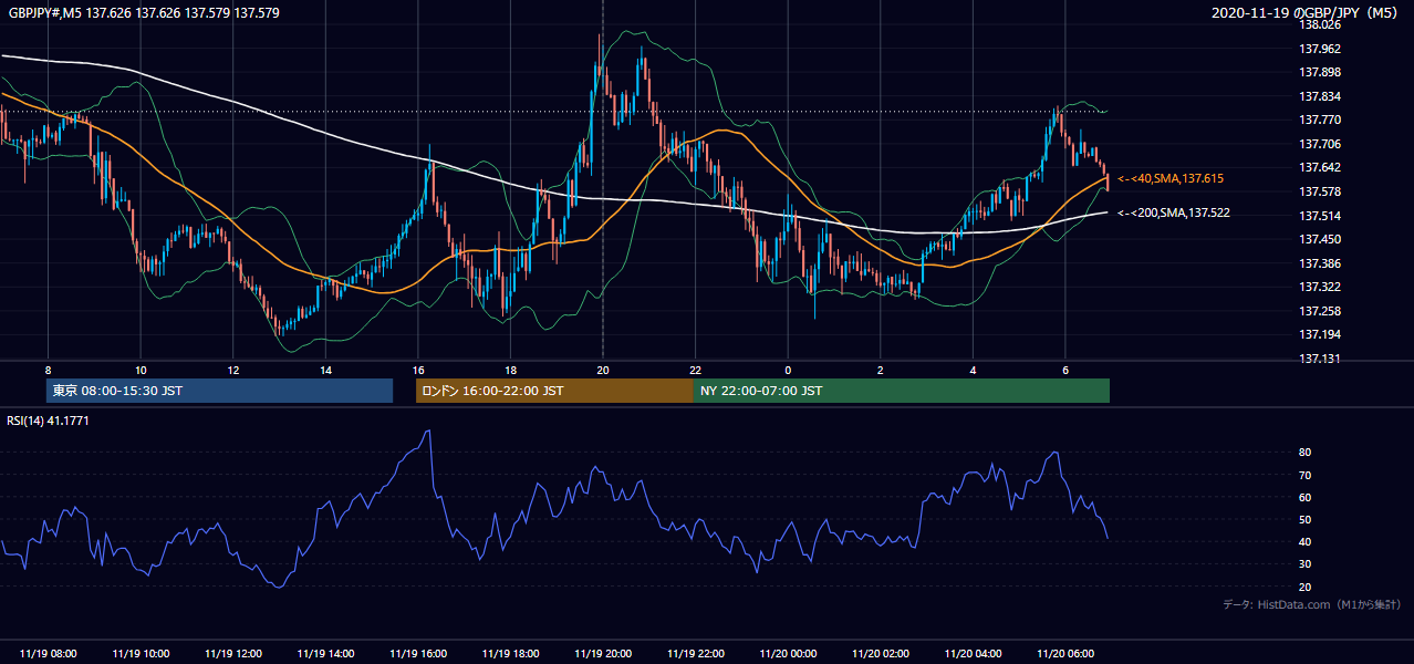 2020年11月19日(木) GBP/JPY 5分足チャート