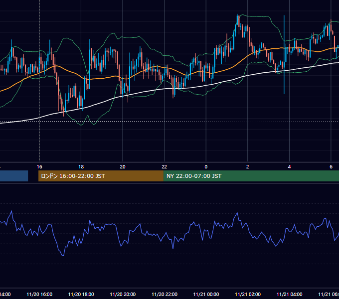 2020年11月20日（金） GBP/JPY 5分足チャート