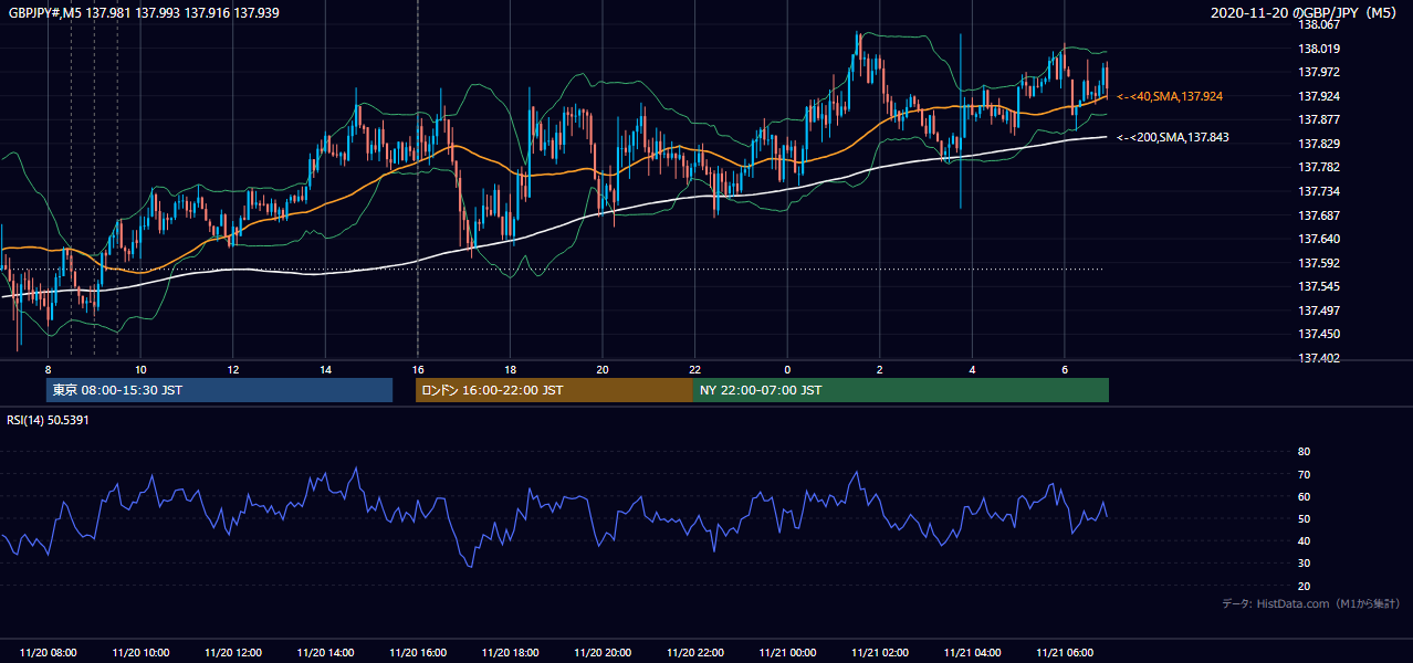 2020年11月20日(金) GBP/JPY 5分足チャート