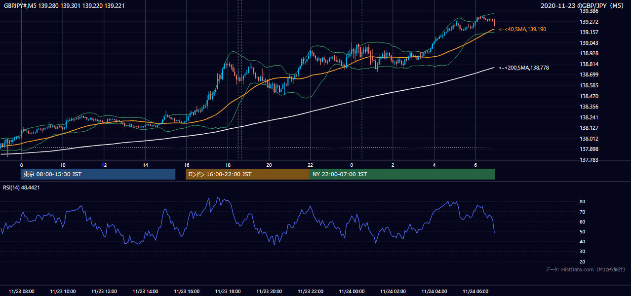 2020年11月23日(月) GBP/JPY 5分足チャート
