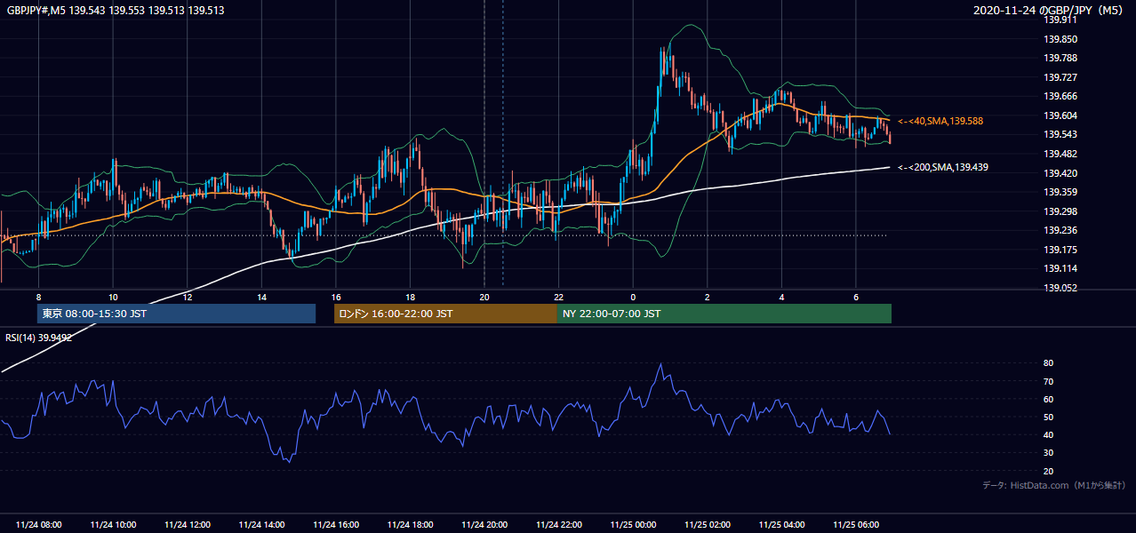 2020-11-24（火） GBP/JPY 5分足チャート