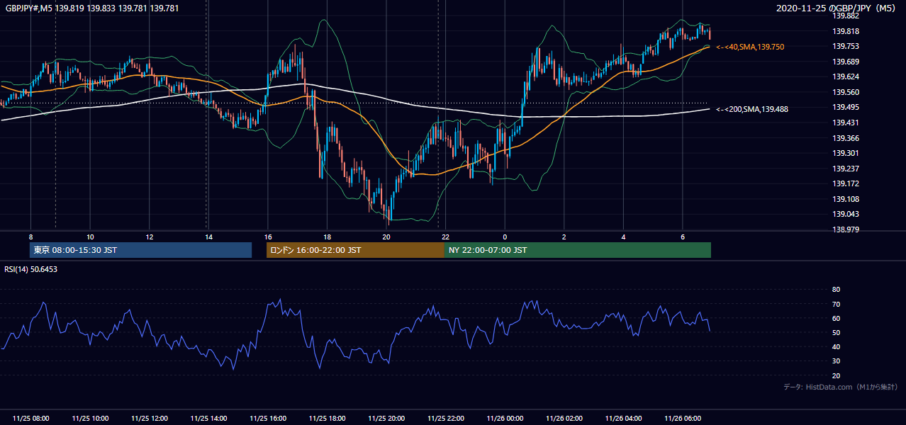 2020年11月25日(水) GBP/JPY 5分足チャート