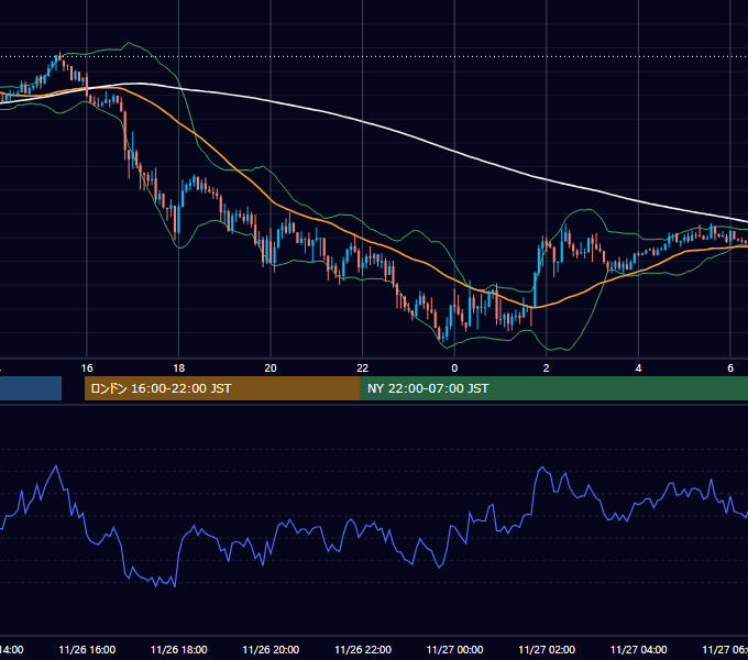 2020年11月26日（木） GBP/JPY 5分足チャート