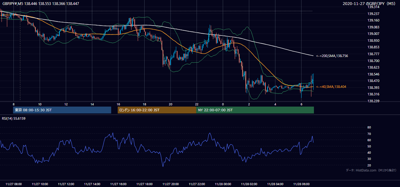 2020年11月27日(金) GBP/JPY 5分足チャート