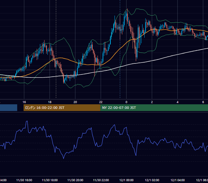 2020年11月30日（月） GBP/JPY 5分足チャート