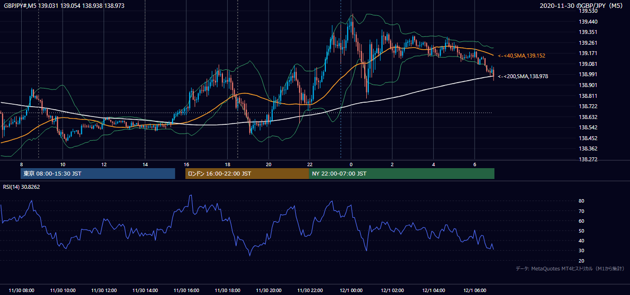 2020年11月30日（月） GBP/JPY 5分足チャート