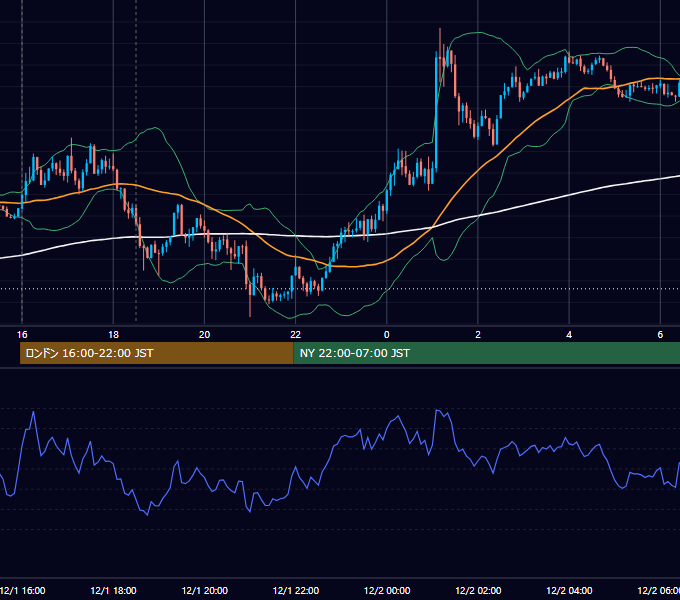 2020年12月1日（火） GBP/JPY 5分足チャート