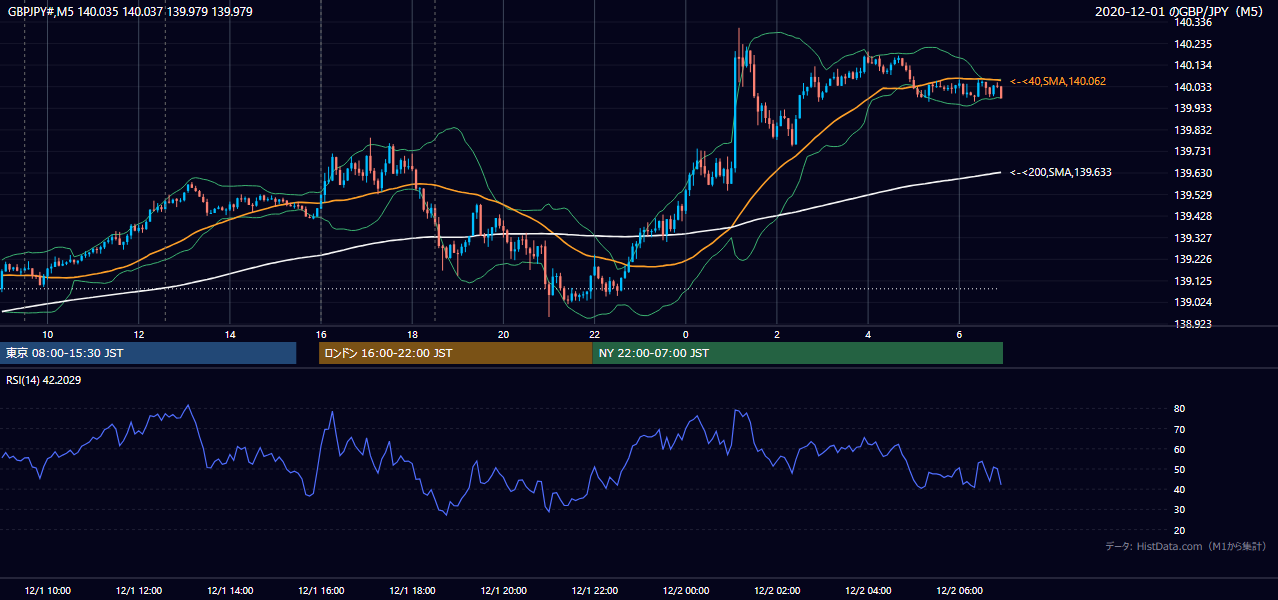2020-12-01(火) GBP/JPY 5分足チャート