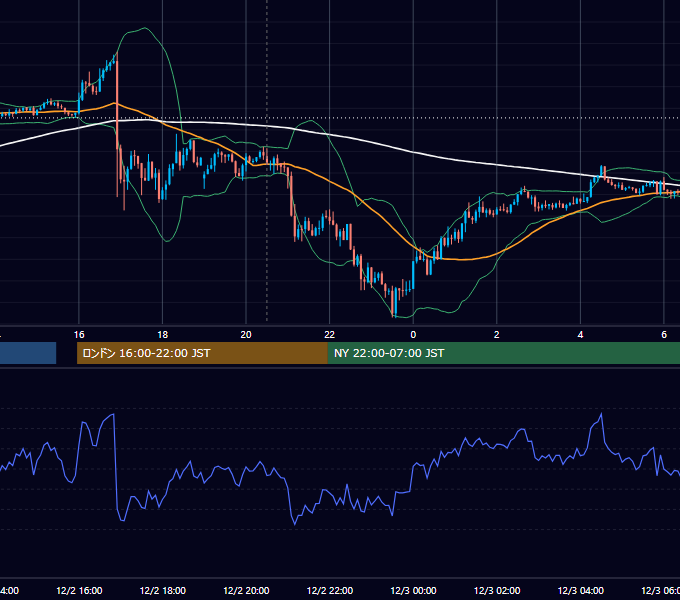 2020年12月2日（水） GBP/JPY 5分足チャート