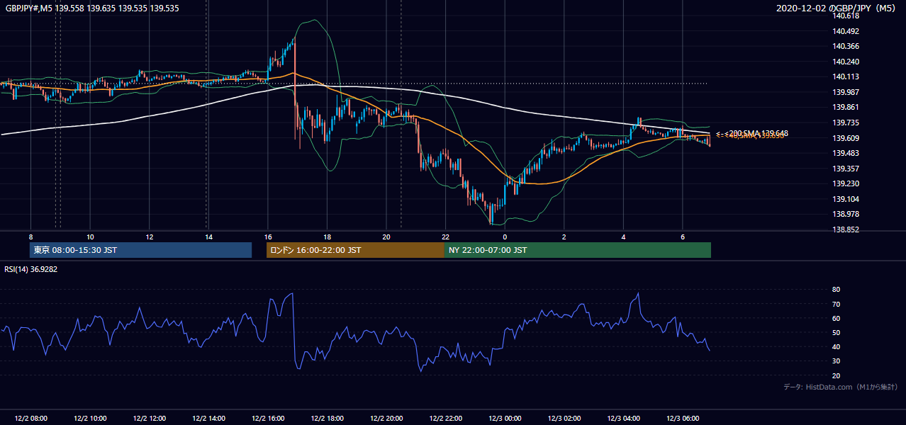 2020-12-02(水) GBP/JPY 5分足チャート