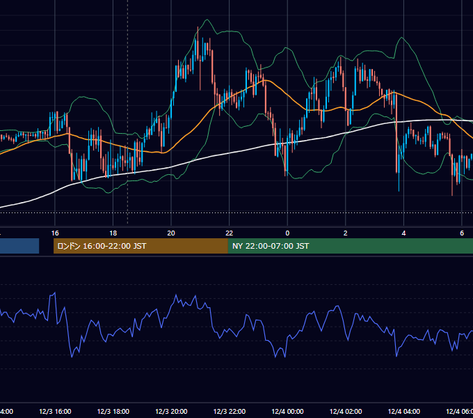 2020年12月3日（木） GBP/JPY 5分足チャート
