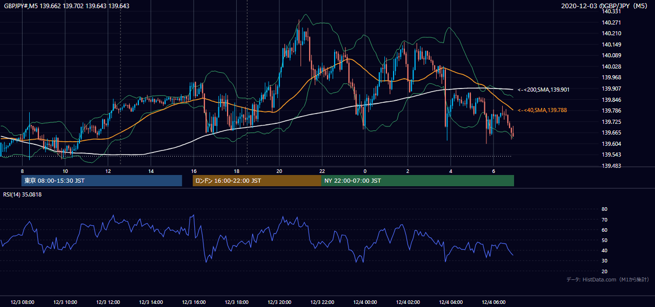 2020-12-03(木) GBP/JPY 5分足チャート