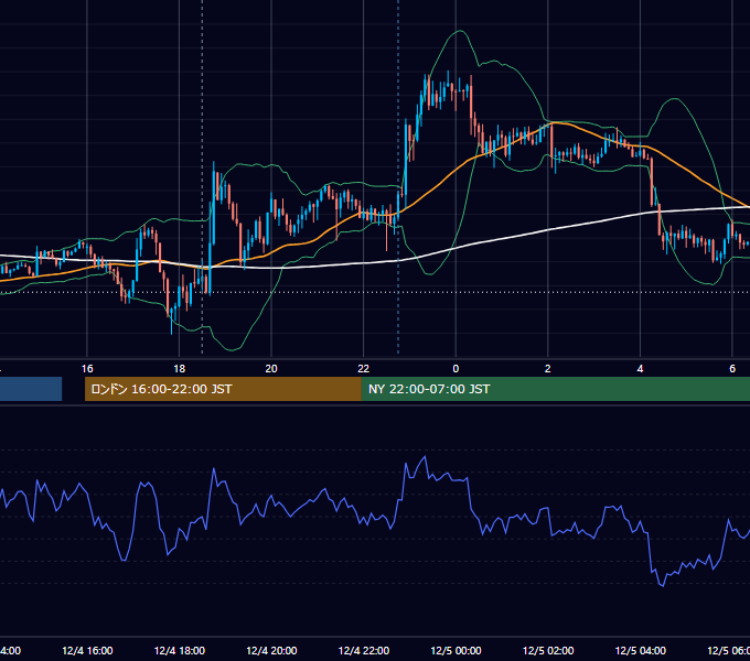 2020年12月4日（金） GBP/JPY 5分足チャート