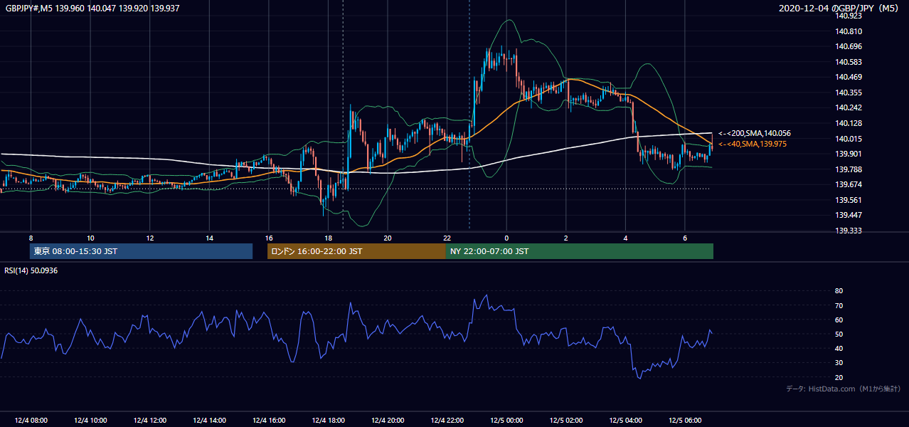 2020年12月4日(金) GBP/JPY 5分足チャート