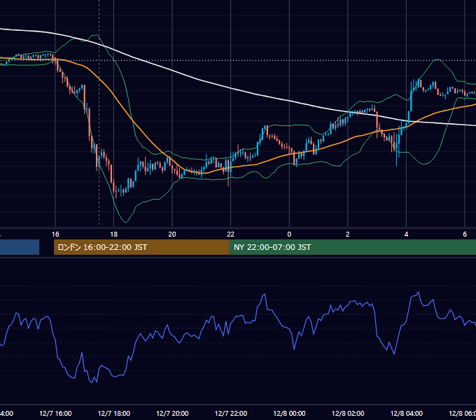 2020年12月7日（月） GBP/JPY 5分足チャート