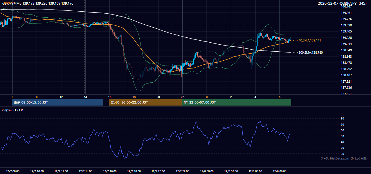2020-12-07（月） GBP/JPY 5分足チャート