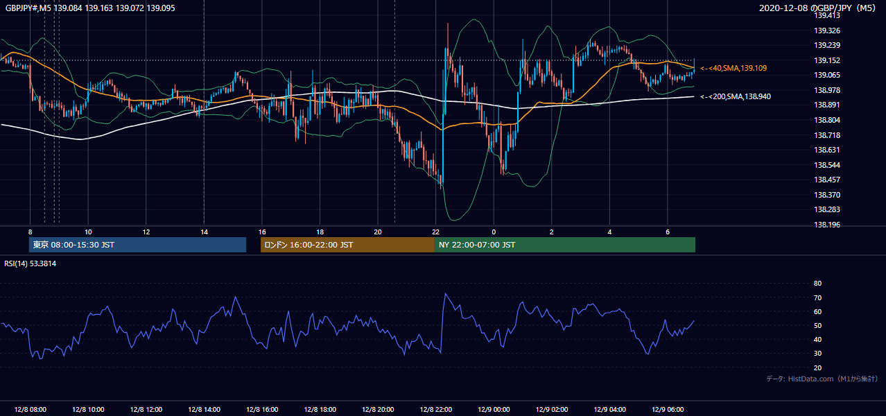 2020-12-08（火） GBP/JPY 5分足チャート