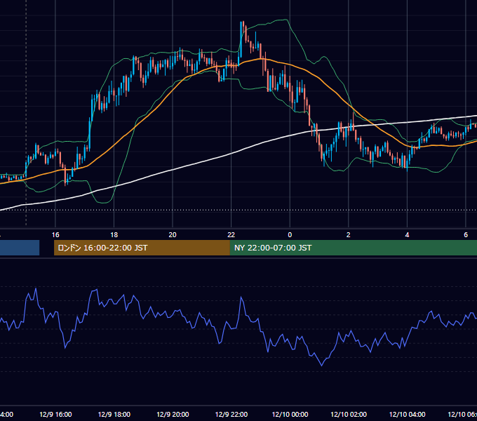 2020年12月9日（水） GBP/JPY 5分足チャート