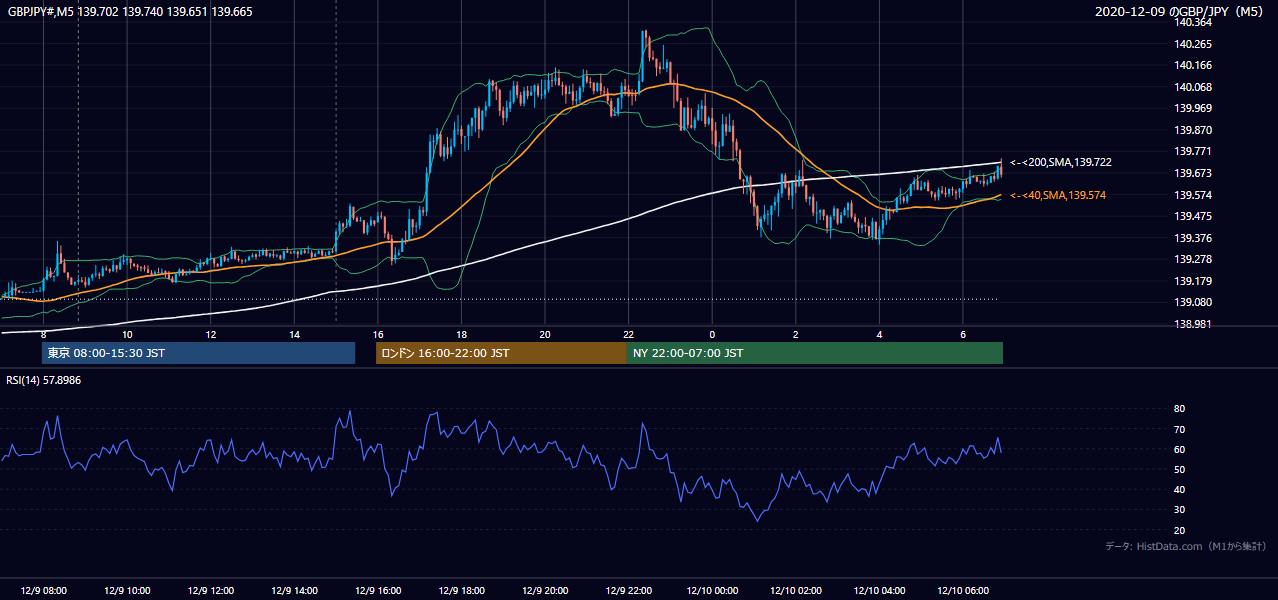 2020-12-09（水） GBP/JPY 5分足チャート