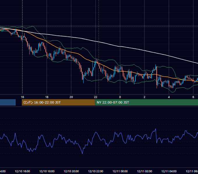 2020年12月10日（木） GBP/JPY 5分足チャート