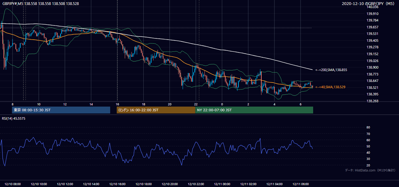 2020年12月10日(木) GBP/JPY 5分足チャート