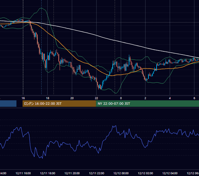 2020年12月11日（金） GBP/JPY 5分足チャート