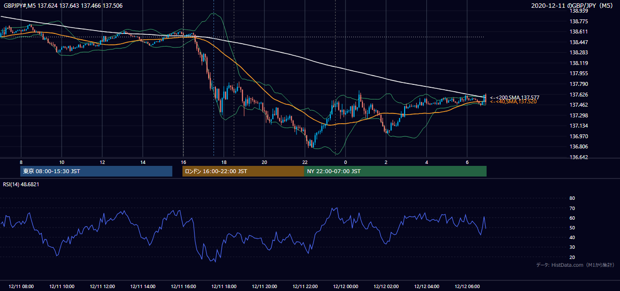 2020年12月11日（金） GBP/JPY 5分足チャート