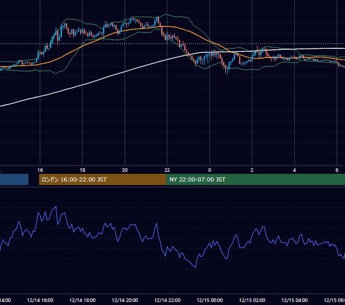 2020年12月14日（月） GBP/JPY 5分足チャート