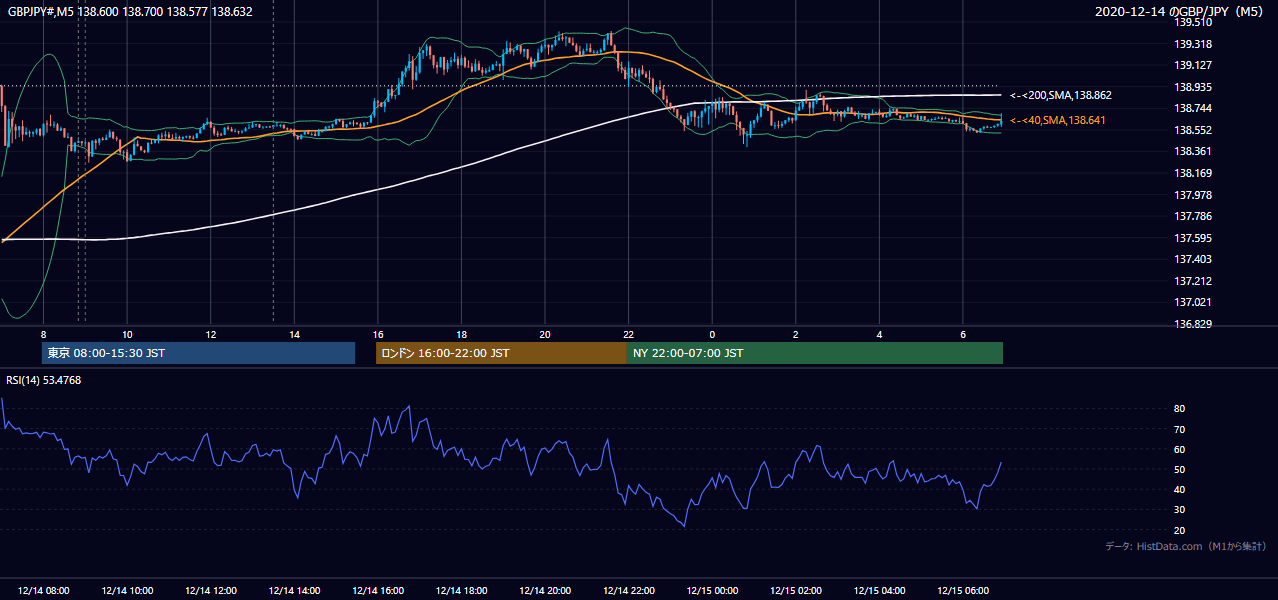 2020-12-14（月） GBP/JPY 5分足チャート