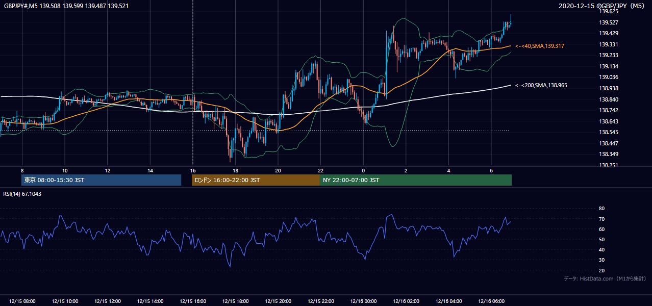 2020-12-15（火） GBP/JPY 5分足チャート