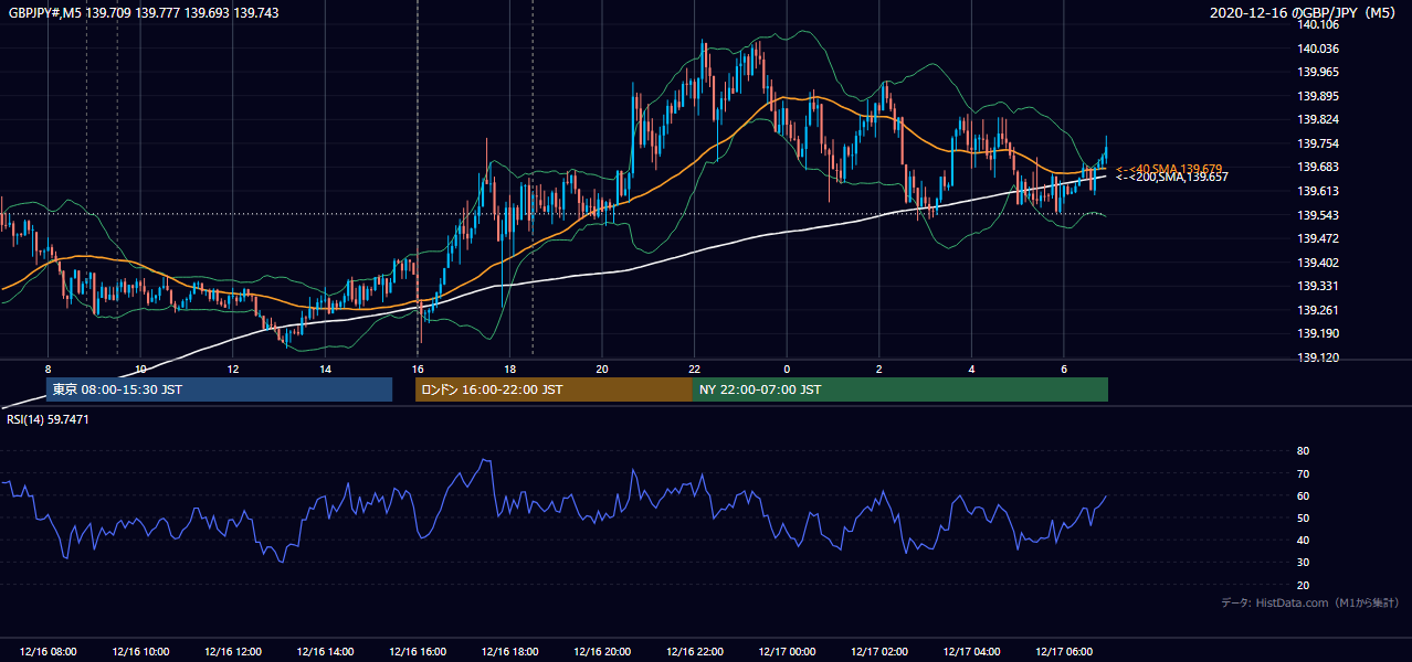 2020-12-16（水） GBP/JPY 5分足チャート