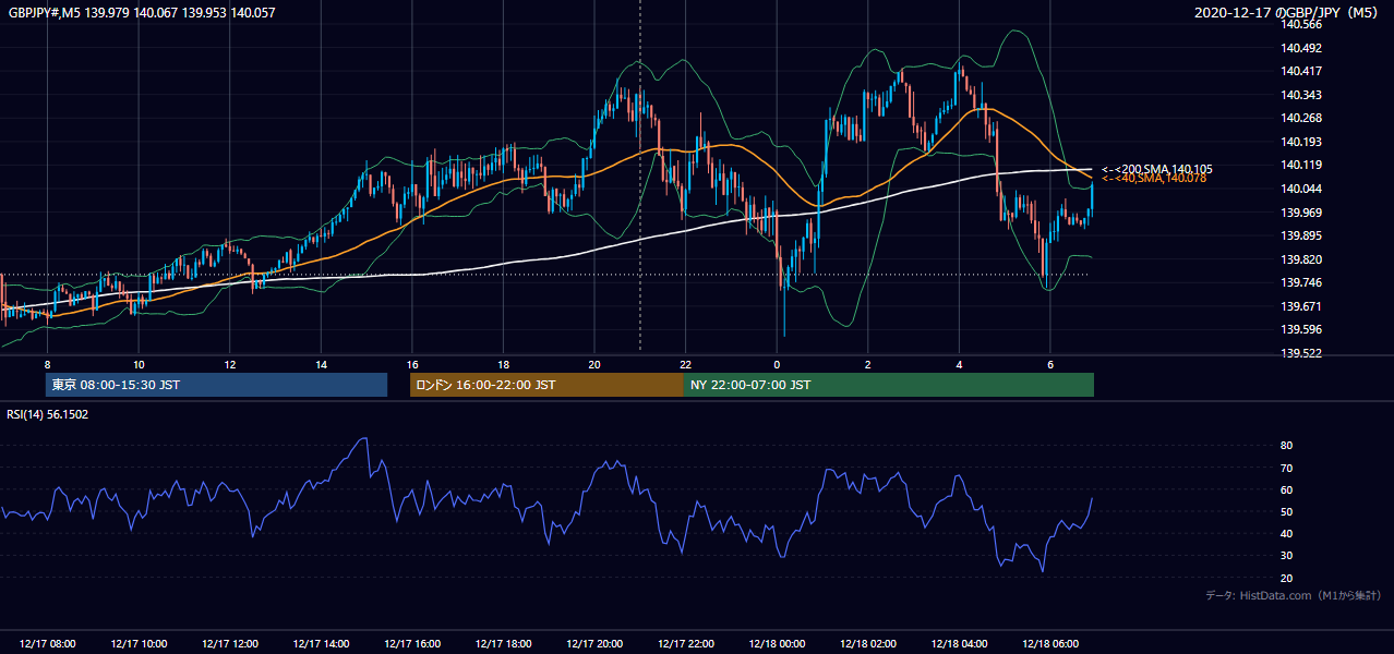 2020年12月17日(木) GBP/JPY 5分足チャート
