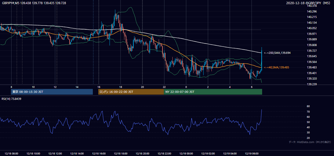 2020年12月18日(金) GBP/JPY 5分足チャート