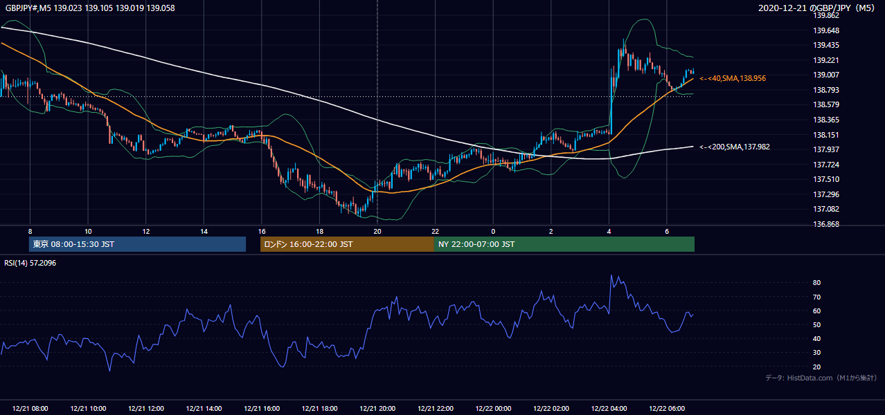 2020-12-21（月） GBP/JPY 5分足チャート