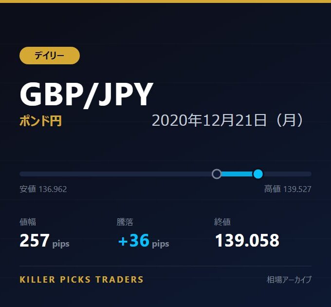 GBP/JPY 2020年12月21日（月） 値幅257pips