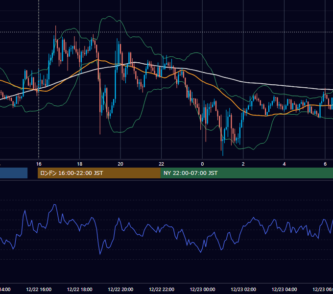 2020年12月22日（火） GBP/JPY 5分足チャート