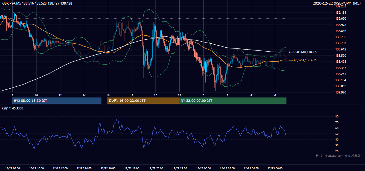 2020-12-22（火） GBP/JPY 5分足チャート