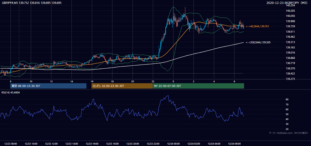 2020-12-23（水） GBP/JPY 5分足チャート